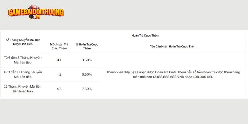 Bảng quy định tỷ lệ hoàn trả của chương trình khuyến mãi